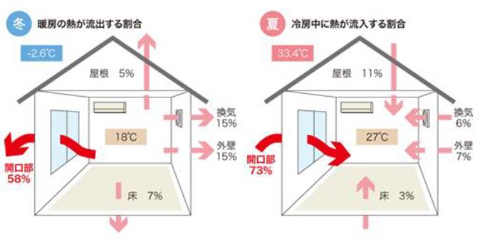 一般的な住宅で生じる熱の損失を、部位ごとに相対化した値