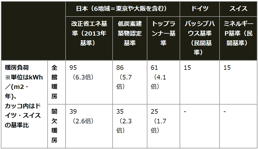 表：室温を一定以上に保つために必要な単位面積当たりの暖房エネルギー量「暖房負荷値」を比較