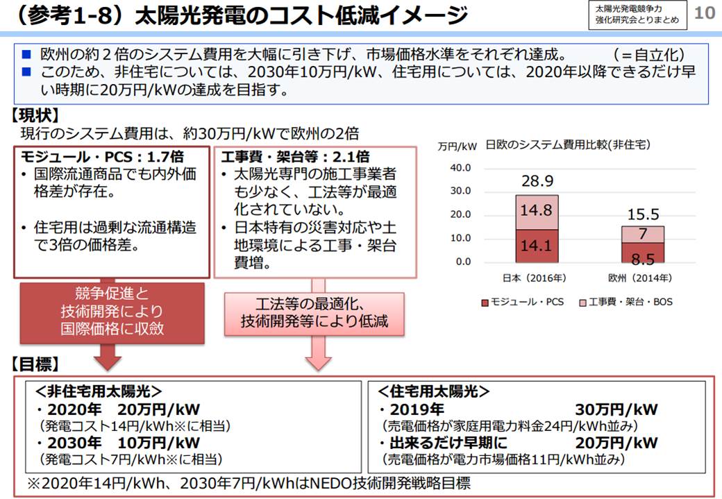 太陽光発電のシステム費用の大幅引き下げを目標とする（出所：経済産業省）